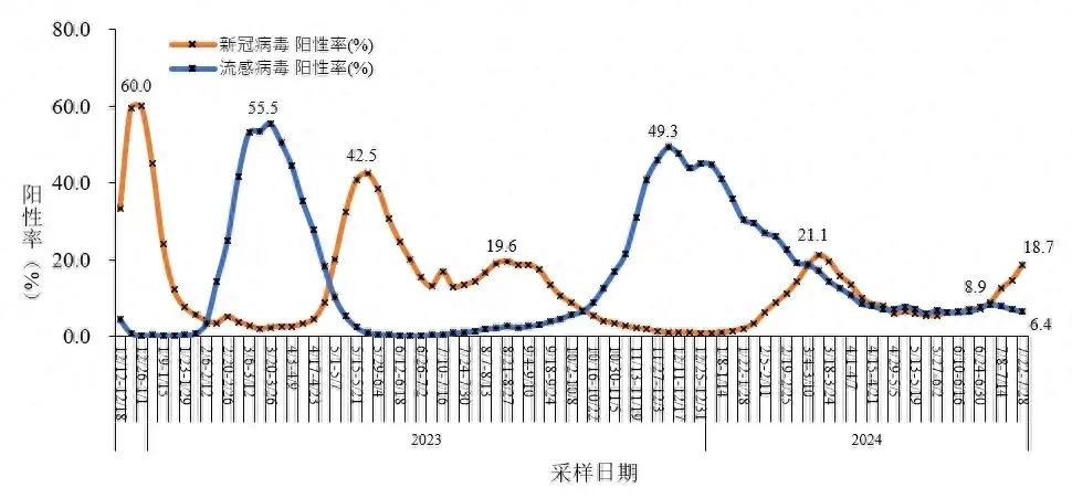 “阳了”的人又多了？张文宏发声  第1张