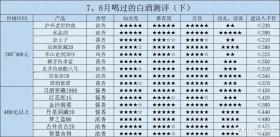 2024下半年购酒指南：7、8月喝过的30款白酒测评（下）  第1张