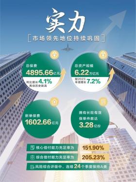 中国人寿上半年归母净利润超382亿元，同比增长10.6%  第2张