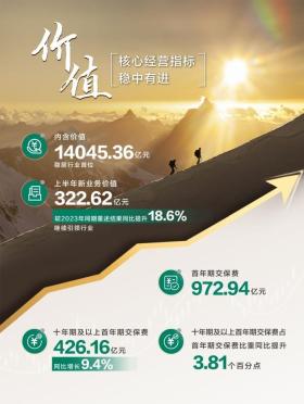 中国人寿上半年归母净利润超382亿元，同比增长10.6%