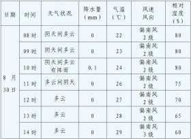 沙排U19世锦赛第四日，商州天气→  第4张