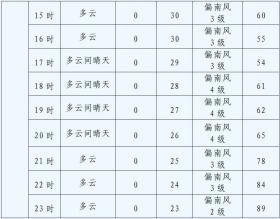 沙排U19世锦赛第四日，商州天气→  第5张