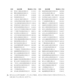 2024中国制造业企业500强出炉！河南这些企业上榜