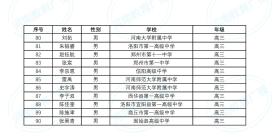 全国数学联赛！河南90人获得一等奖，来自这些高中！  第3张